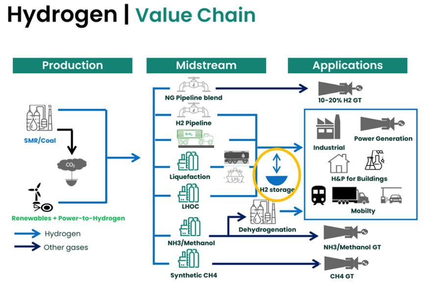Hydrogen value chain